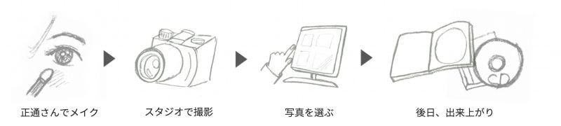 シニアフォトのながれ